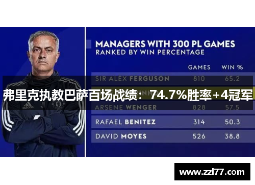 弗里克执教巴萨百场战绩：74.7%胜率+4冠军